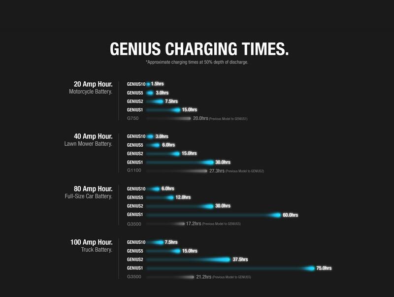 NOCO Genius1 Smart Battery Charger 6/12V 1A
