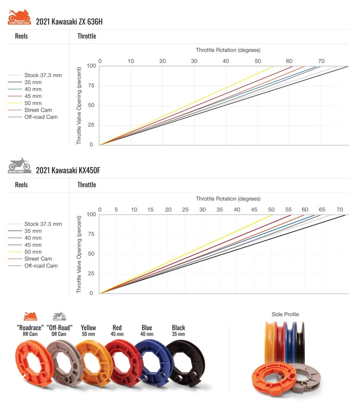 MOTION PRO Rev3 Complete Throttle Kit - Yamaha R3
